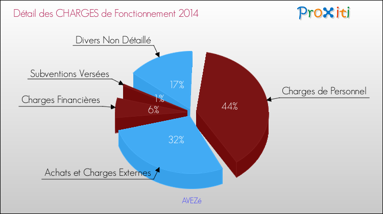 Décomposition des Charges de Fonctionnement 2014 de la commune de AVEZé Charges de Fonctionnement 2014 pour la commune de AVEZé