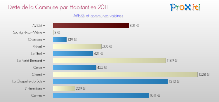 Dette par habitant de la commune en 2011 pour AVEZé et les communes proches Comparaison de la dette par habitant de la commune en 2011 pour AVEZé et les communes voisines