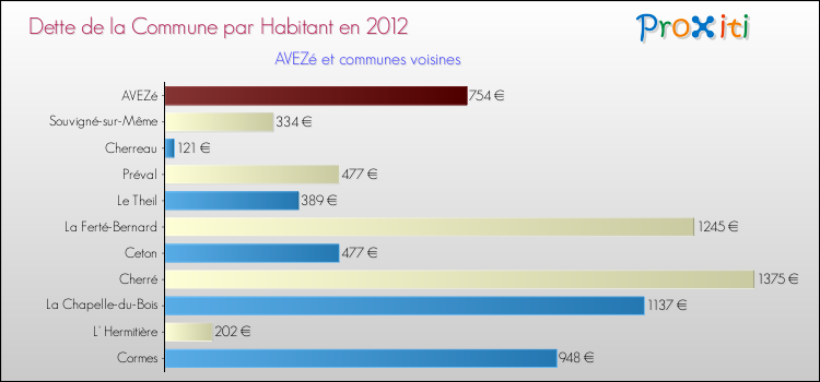 Dette par habitant de la commune en 2012 pour AVEZé et les communes proches Comparaison de la dette par habitant de la commune en 2012 pour AVEZé et les communes voisines