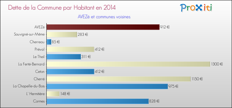 Dette par habitant de la commune en 2014 pour AVEZé et les communes proches Comparaison de la dette par habitant de la commune en 2014 pour AVEZé et les communes voisines