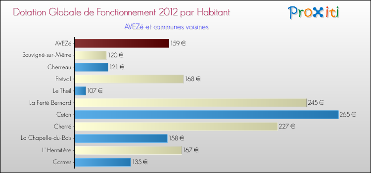 Montant des dotations globales de fonctionnement DGF par Habitant pour AVEZé et les communes proches Comparaison des des dotations globales de fonctionnement DGF par habitant pour AVEZé et les communes voisines