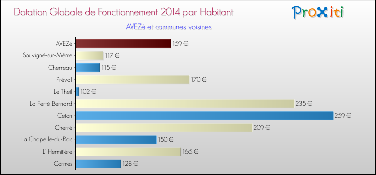 Montant des dotations globales de fonctionnement DGF par Habitant pour AVEZé et les communes proches en 2014. Comparaison des des dotations globales de fonctionnement DGF par habitant pour AVEZé et les communes voisines en 2014.