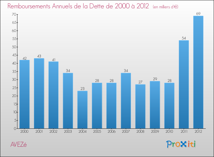 Evolution de l'annuité de la dette pour la commune de AVEZé de 2000 à 2012 Annuités de la dette pour AVEZé de 2000 à 2012