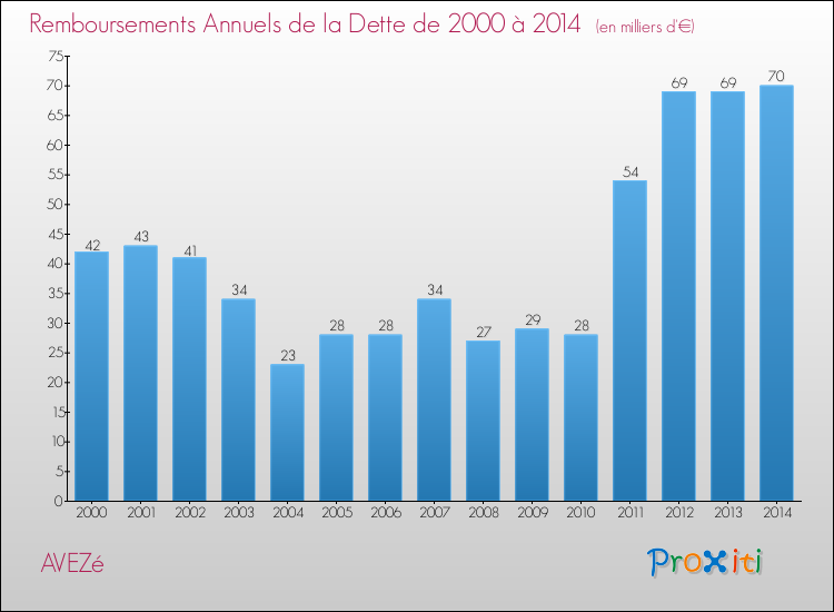 Evolution de l'annuité de la dette pour la commune de AVEZé de 2000 à 2014 Annuités de la dette pour AVEZé de 2000 à 2014