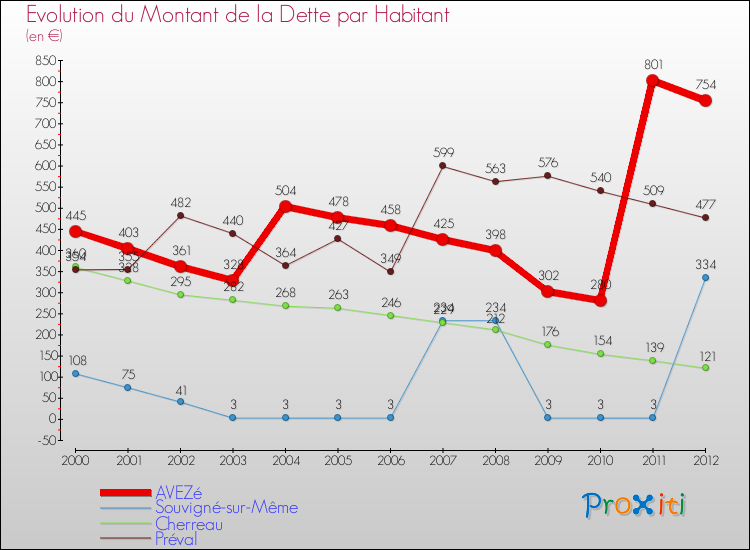 Evolution de la dette par habitant pour la commune de AVEZé et les communes proches de 2000 à 2012 Comparaison de la dette par habitant pour AVEZé et les communes voisines de 2000 à 2012