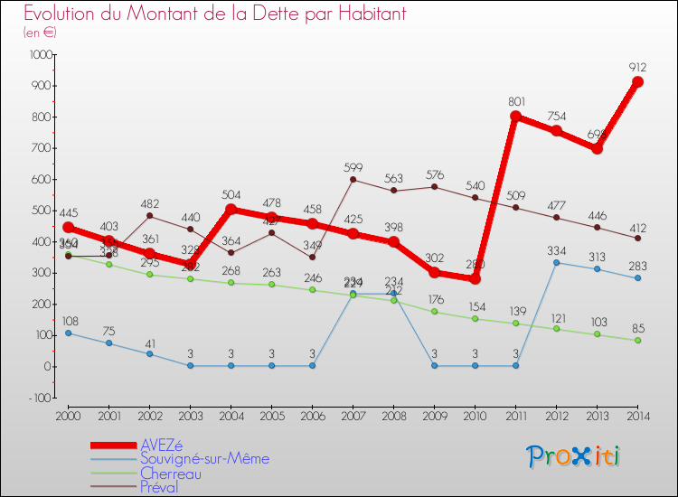 Evolution de la dette par habitant pour la commune de AVEZé et les communes proches de 2000 à 2014 Comparaison de la dette par habitant pour AVEZé et les communes voisines de 2000 à 2014