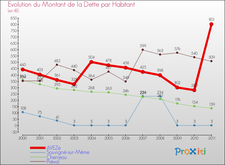 Evolution de la dette par habitant pour la commune de AVEZé et les communes proches Comparaison de la dette par habitant pour AVEZé et les communes voisines