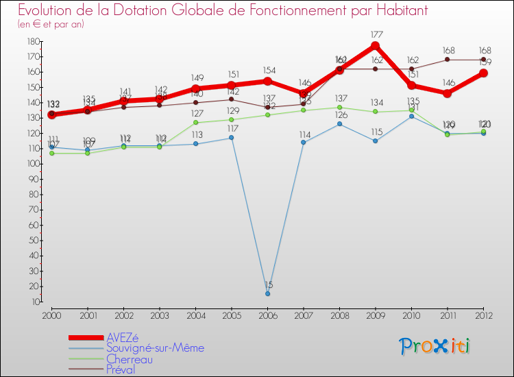 Evolution et montant de la dotation globale de fonctionnement par Habitant pour AVEZé et les communes proches Comparaison des dotations globales de fonctionnement par habitant pour AVEZé et les communes voisines