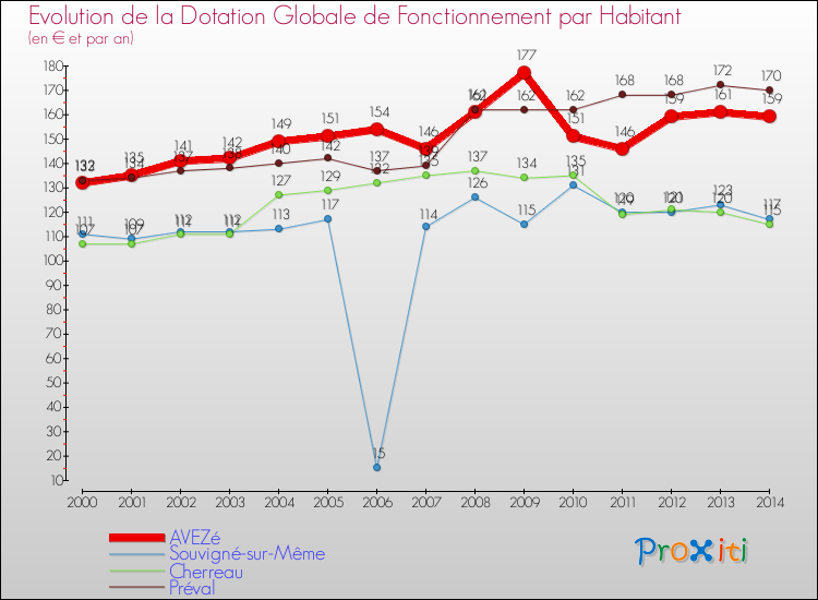 Evolution et montant de la dotation globale de fonctionnement par Habitant pour AVEZé et les communes proches de 2000 à 2014. Comparaison des dotations globales de fonctionnement par habitant pour AVEZé et les communes voisines de 2000 à 2014.