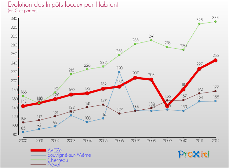 Evolution et montant des impôts locaux par Habitant pour AVEZé et les communes proches Comparaison des impôts locaux par habitant pour AVEZé et les communes voisines