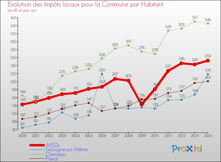 Evolution et montant des impôts locaux par Habitant pour AVEZé et les communes proches de 2000 à 2014 Comparaison des impôts locaux par habitant pour AVEZé et les communes voisines de 2000 à 2014