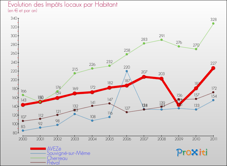 Evolution et montant des impôts locaux par Habitant pour AVEZé et les communes proches Comparaison des impôts locaux par habitant pour AVEZé et les communes voisines