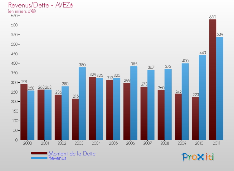 Evolution comparée de la dette et des revenus pour la commune de AVEZé de 2000 à 2011 Comparaison de la dette et des revenus pour AVEZé de 2000 à 2011