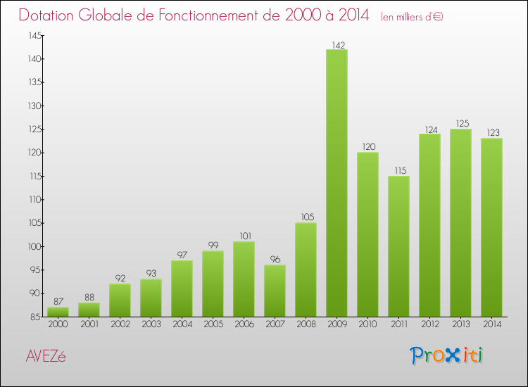 Evolution du montant de la Dotation Globale de Fonctionnement pour la commune de AVEZé de 2000 à 2014 Evolution du montant de la Dotation Globale de Fonctionnement pour AVEZé de 2000 à 2014