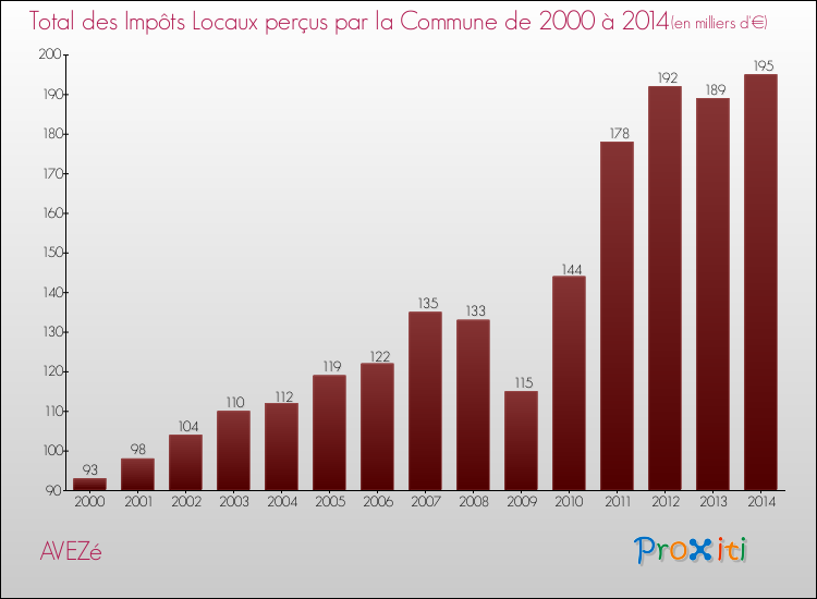 Evolution des Impôts Locaux pour la commune de AVEZé de 2000 à 2014 Evolution des Impôts Locaux pour AVEZé de 2000 à 2014