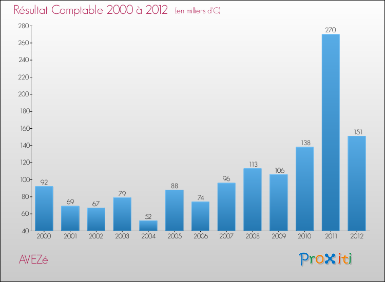 Evolution du résultat comptable pour la commune de AVEZé de 2000 à 2012 Evolution du résultat comptable pour AVEZé de 2000 à 2012