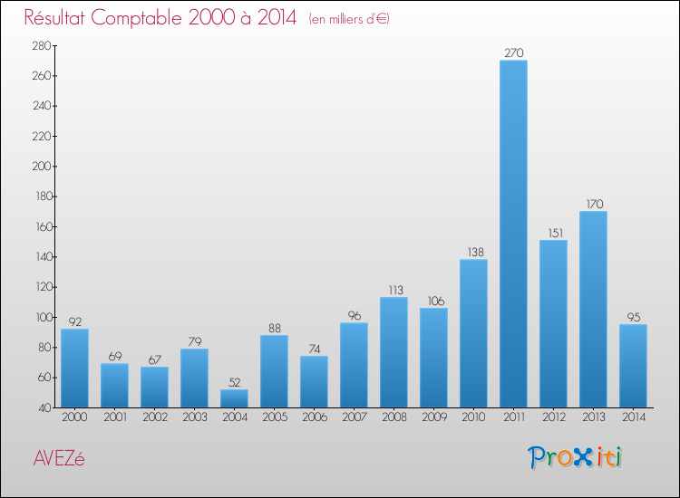 Evolution du résultat comptable pour la commune de AVEZé de 2000 à 2014 Evolution du résultat comptable pour AVEZé de 2000 à 2014