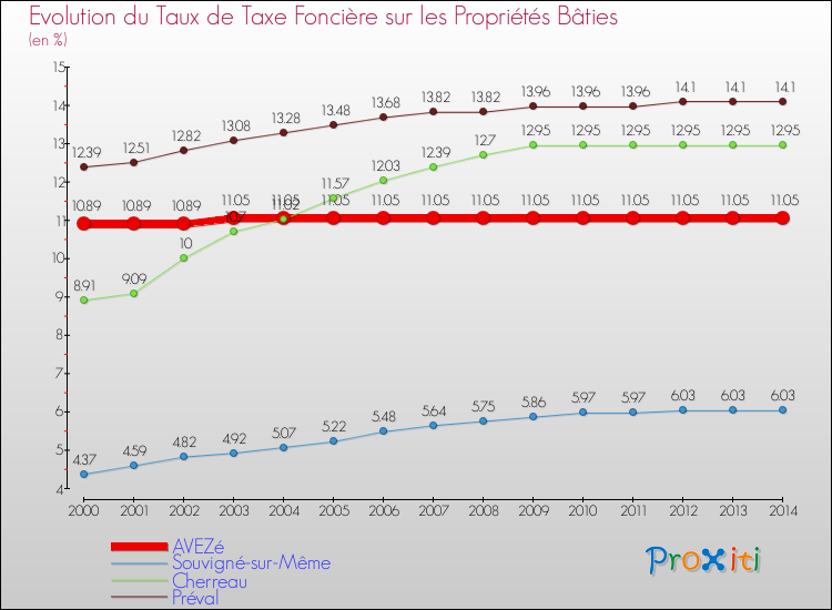 Evolution du taux de la taxe foncière sur le bati pour AVEZé et les communes proches de 2000 à 2014 Comparaison des taux de taxe foncière sur le bati pour AVEZé et les communes voisines de 2000 à 2014