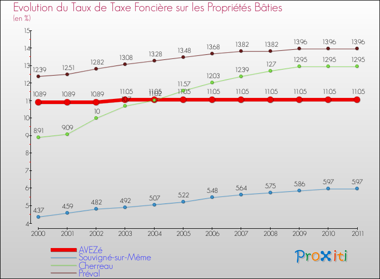 Evolution du taux de la taxe foncière sur le bati pour AVEZé et les communes proches Comparaison des taux de taxe foncière sur le bati pour AVEZé et les communes voisines