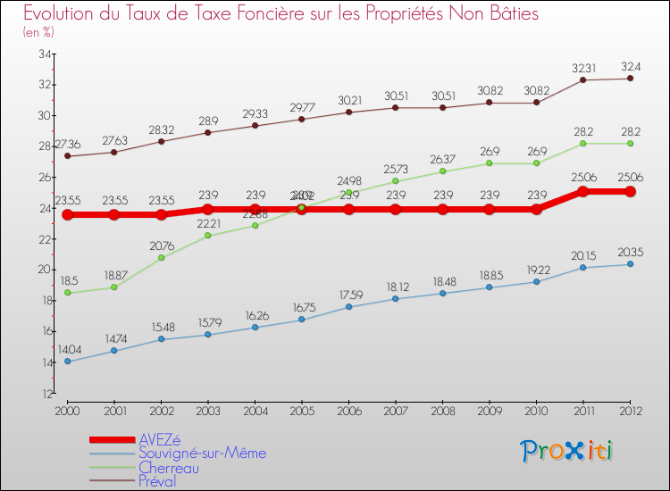 Evolution du taux de la taxe foncière sur les immeubles et terrains non batis pour AVEZé et les communes proches de 2000 à 2012 Comparaison des taux de la taxe foncière sur les immeubles et terrains non batis pour AVEZé et les communes voisines de 2000 à 2012