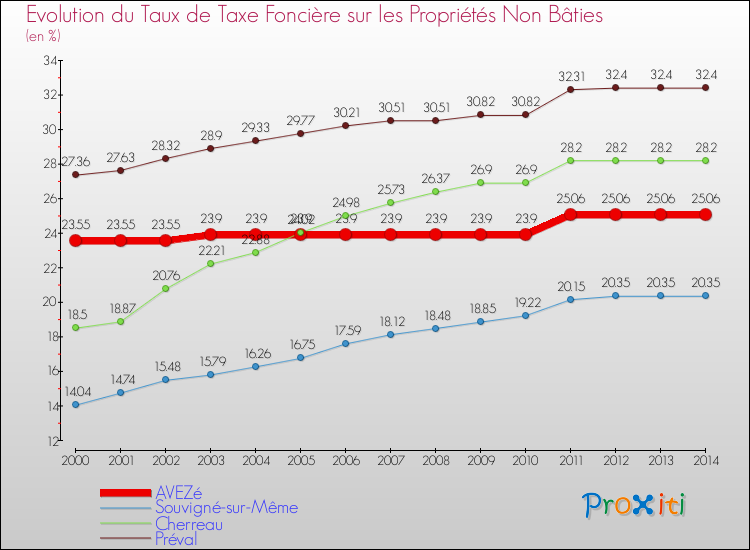 Evolution du taux de la taxe foncière sur les immeubles et terrains non batis pour AVEZé et les communes proches de 2000 à 2014 Comparaison des taux de la taxe foncière sur les immeubles et terrains non batis pour AVEZé et les communes voisines de 2000 à 2014