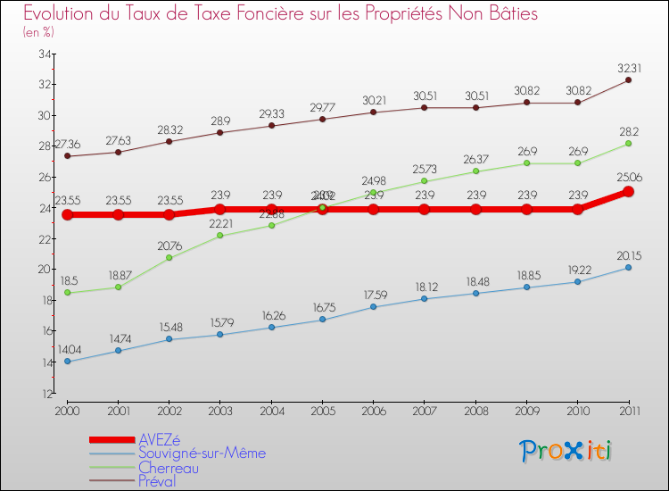 Evolution du taux de la taxe foncière sur les immeubles et terrains non batis pour AVEZé et les communes proches Comparaison des taux de la taxe foncière sur les immeubles et terrains non batis pour AVEZé et les communes voisines
