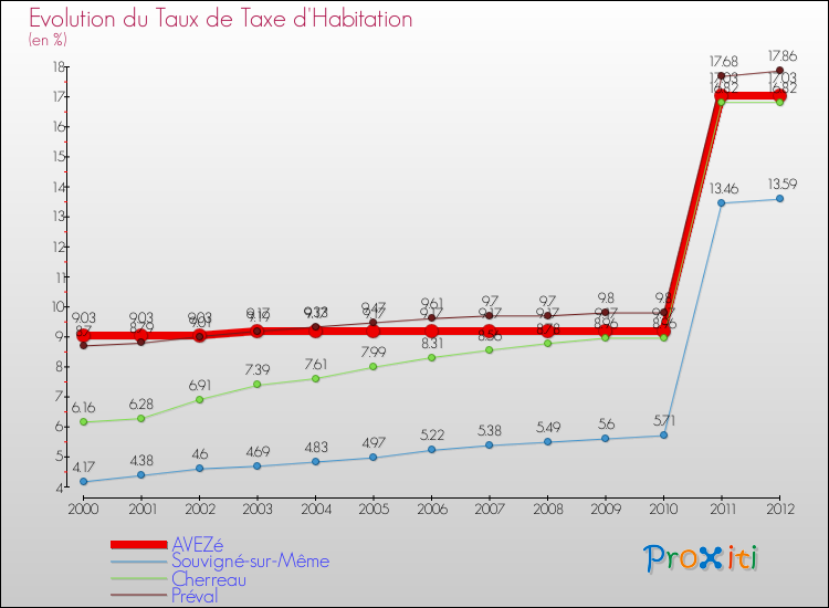Evolution du taux de la taxe d'habitation pour AVEZé et les communes proches Comparaison des taux de la taxe d'habitation pour AVEZé et les communes voisines