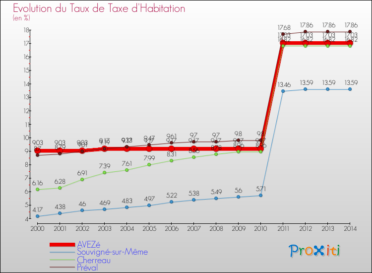 Evolution du taux de la taxe d'habitation pour AVEZé et les communes proches de 2000 à 2014 Comparaison des taux de la taxe d'habitation pour AVEZé et les communes voisines de 2000 à 2014