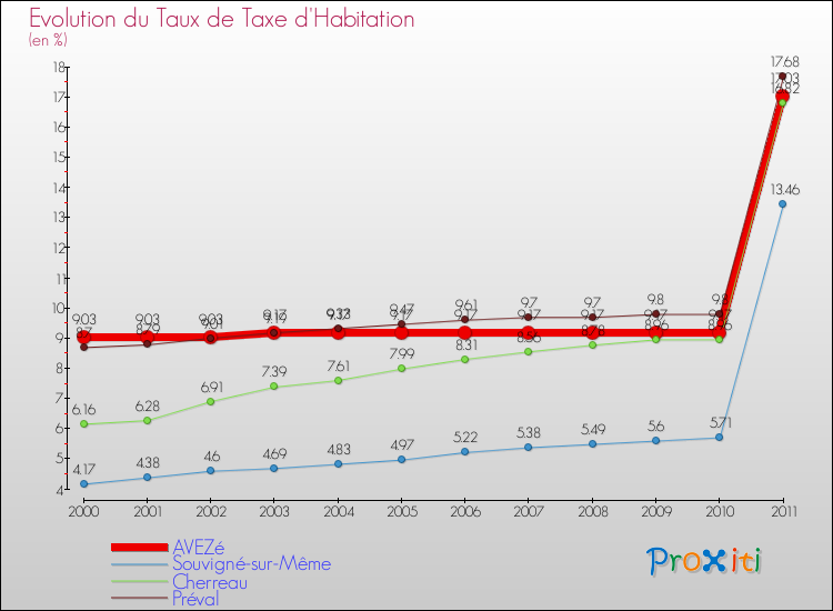 Evolution du taux de la taxe d'habitation pour AVEZé et les communes proches Comparaison des taux de la taxe d'habitation pour AVEZé et les communes voisines