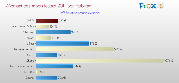 Montant des impôts locaux par Habitant pour AVEZé et les communes proches Comparaison des impôts locaux par habitant pour AVEZé et les communes voisines