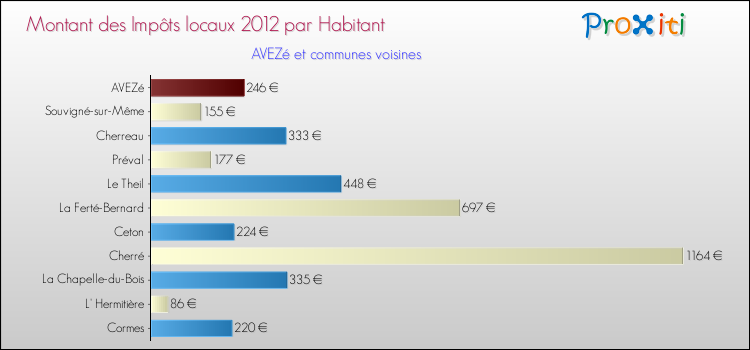 Montant des impôts locaux par Habitant pour AVEZé et les communes proches Comparaison des impôts locaux par habitant pour AVEZé et les communes voisines