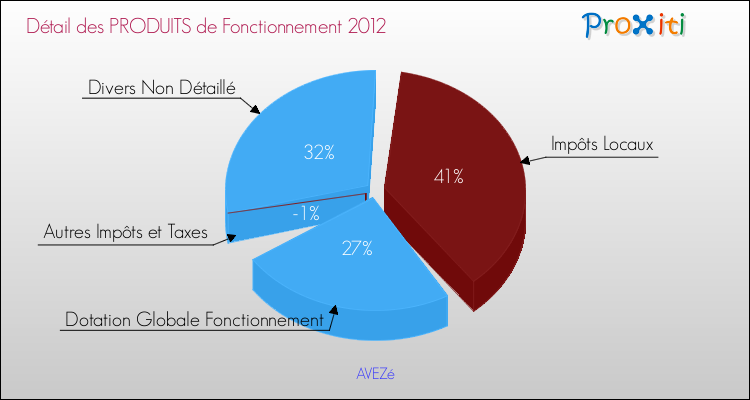 Décomposition du Budget de Fonctionnement 2012 de la commune de AVEZé Budget de Fonctionnement 2012 pour la commune de AVEZé
