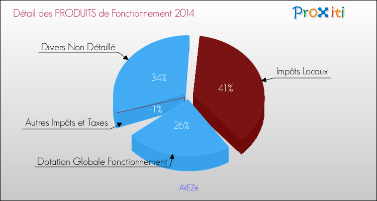Décomposition du Budget de Fonctionnement 2014 de la commune de AVEZé Budget de Fonctionnement 2014 pour la commune de AVEZé