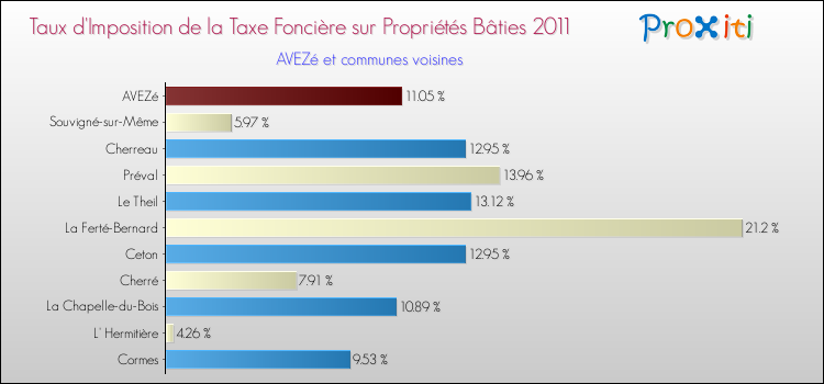 Taux d'imposition de la taxe foncière sur le bati 2011 pour AVEZé et les communes proches Comparaison des taux d'imposition de la taxe foncière sur le bati 2011 pour AVEZé et les communes voisines