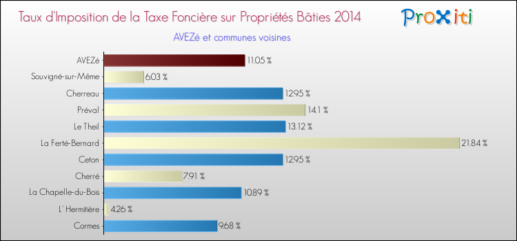 Taux d'imposition de la taxe foncière sur le bati 2014 pour AVEZé et les communes proches Comparaison des taux d'imposition de la taxe foncière sur le bati 2014 pour AVEZé et les communes voisines
