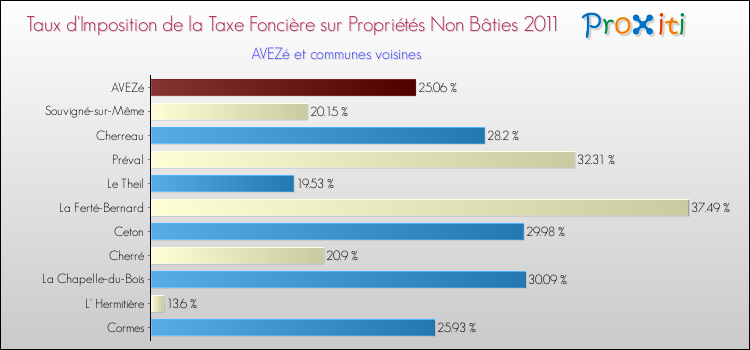 Taux d'imposition de la taxe foncière sur les immeubles et terrains non batis 2011 pour AVEZé et les communes proches Comparaison des taux d'imposition de la taxe foncière sur les immeubles et terrains non batis 2011 pour AVEZé et les communes voisines