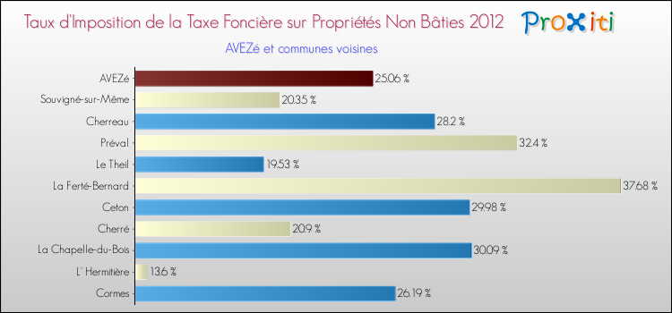 Taux d'imposition de la taxe foncière sur les immeubles et terrains non batis 2012 pour AVEZé et les communes proches Comparaison des taux d'imposition de la taxe foncière sur les immeubles et terrains non batis 2012 pour AVEZé et les communes voisines