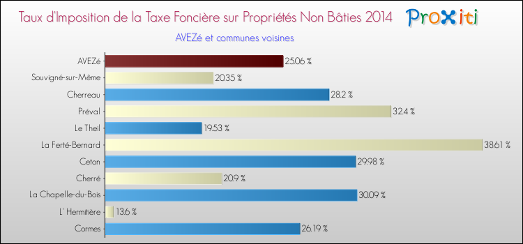 Taux d'imposition de la taxe foncière sur les immeubles et terrains non batis 2014 pour AVEZé et les communes proches Comparaison des taux d'imposition de la taxe foncière sur les immeubles et terrains non batis 2014 pour AVEZé et les communes voisines