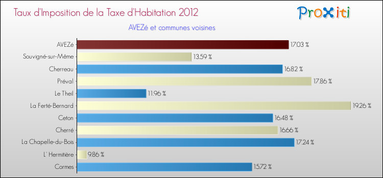 Taux d'imposition de la taxe d'habitation 2012 pour AVEZé et les communes proches Comparaison des taux d'imposition de la taxe d'habitation 2012 pour AVEZé et les communes voisines