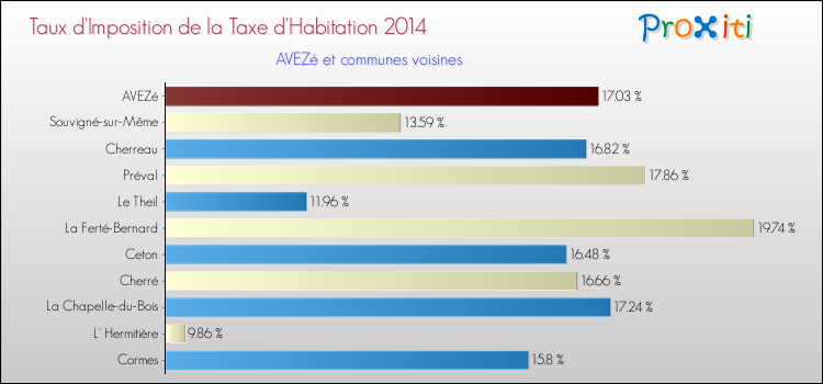 Taux d'imposition de la taxe d'habitation 2014 pour AVEZé et les communes proches Comparaison des taux d'imposition de la taxe d'habitation 2014 pour AVEZé et les communes voisines