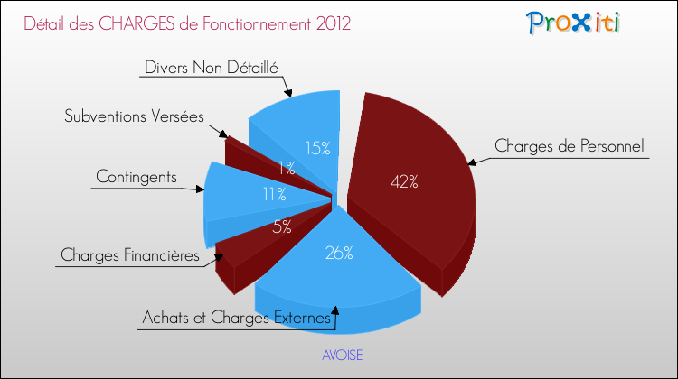 Décomposition des Charges de Fonctionnement 2012 de la commune de AVOISE Charges de Fonctionnement 2012 pour la commune de AVOISE