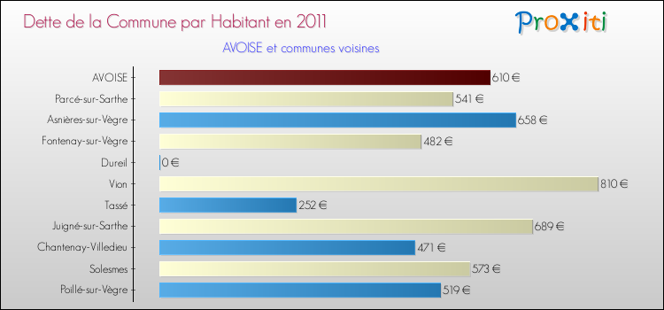 Dette par habitant de la commune en 2011 pour AVOISE et les communes proches Comparaison de la dette par habitant de la commune en 2011 pour AVOISE et les communes voisines