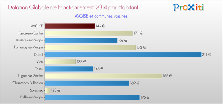 Montant des dotations globales de fonctionnement DGF par Habitant pour AVOISE et les communes proches en 2014. Comparaison des des dotations globales de fonctionnement DGF par habitant pour AVOISE et les communes voisines en 2014.