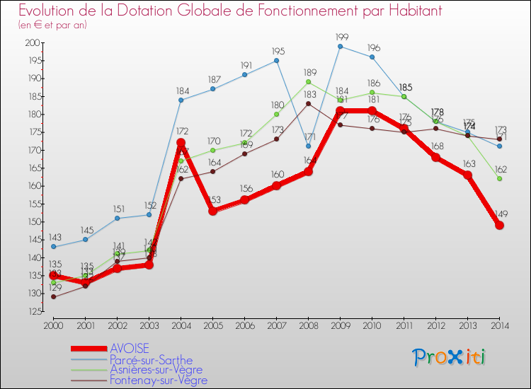 Evolution et montant de la dotation globale de fonctionnement par Habitant pour AVOISE et les communes proches de 2000 à 2014. Comparaison des dotations globales de fonctionnement par habitant pour AVOISE et les communes voisines de 2000 à 2014.