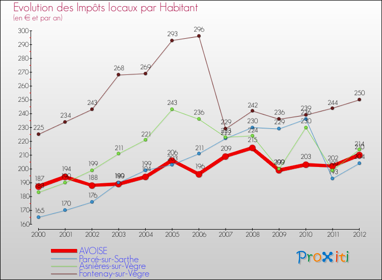 Evolution et montant des impôts locaux par Habitant pour AVOISE et les communes proches Comparaison des impôts locaux par habitant pour AVOISE et les communes voisines