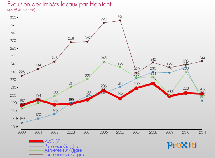 Evolution et montant des impôts locaux par Habitant pour AVOISE et les communes proches Comparaison des impôts locaux par habitant pour AVOISE et les communes voisines