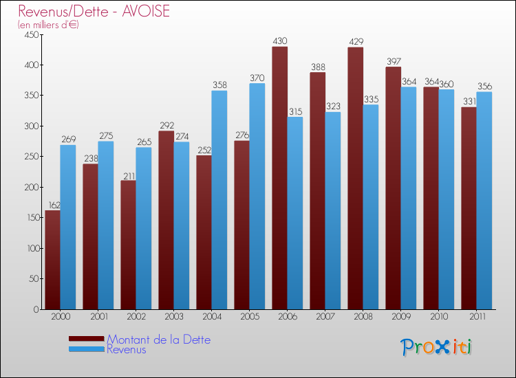 Evolution comparée de la dette et des revenus pour la commune de AVOISE de 2000 à 2011 Comparaison de la dette et des revenus pour AVOISE de 2000 à 2011