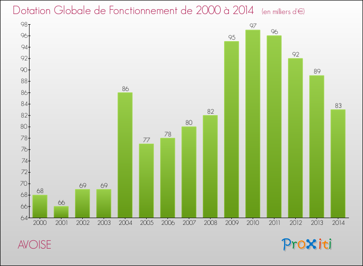Evolution du montant de la Dotation Globale de Fonctionnement pour la commune de AVOISE de 2000 à 2014 Evolution du montant de la Dotation Globale de Fonctionnement pour AVOISE de 2000 à 2014