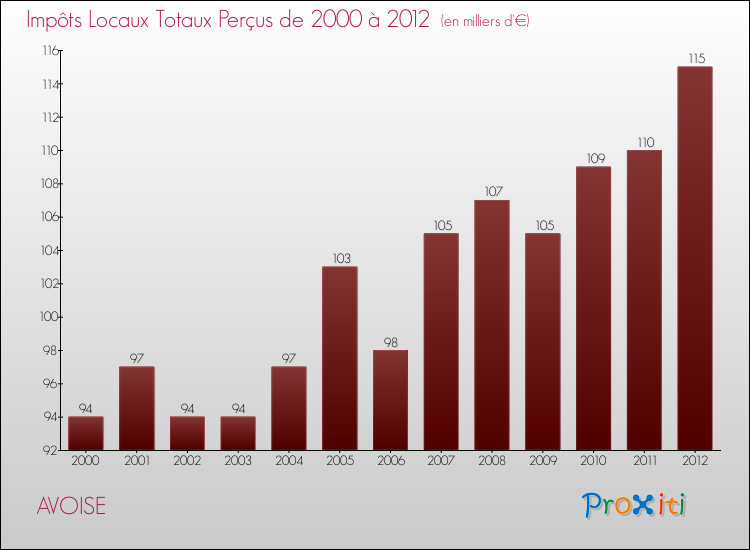 Evolution des Impôts Locaux pour la commune de AVOISE de 2000 à 2012 Evolution des Impôts Locaux pour AVOISE de 2000 à 2012
