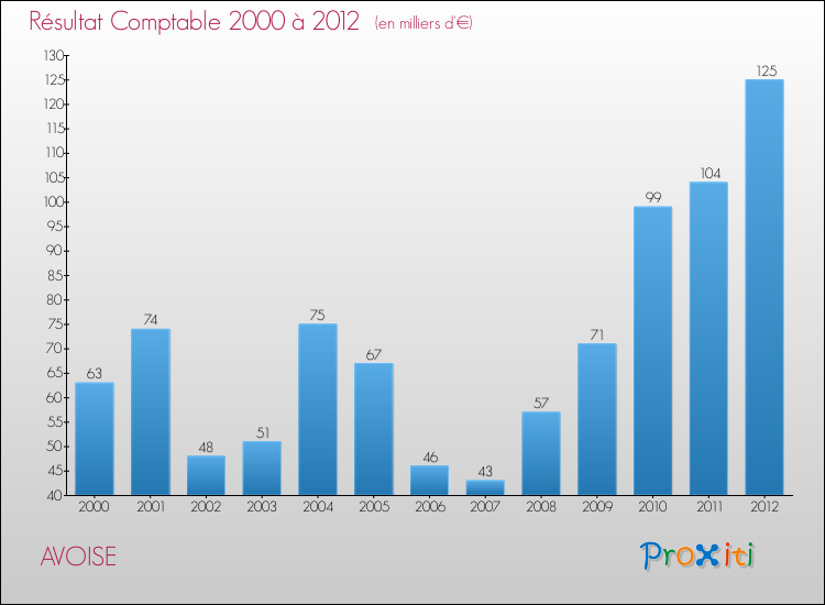 Evolution du résultat comptable pour la commune de AVOISE de 2000 à 2012 Evolution du résultat comptable pour AVOISE de 2000 à 2012